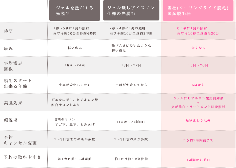 他社との違い